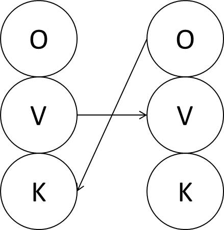 Gekruiste transacties uit OVK-model uit Transactionele Analyse gebruikt door Moraal Resultaatgericht Coachen